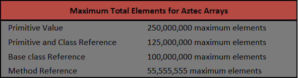 Aztec Array Maximum Sizes