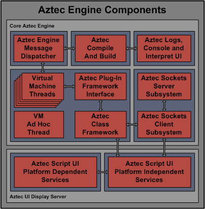Aztec Engine Components