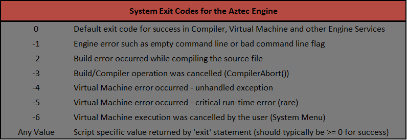 Aztec Engine Exit Codes