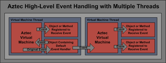 Aztec Event Handling with Multiple Threads