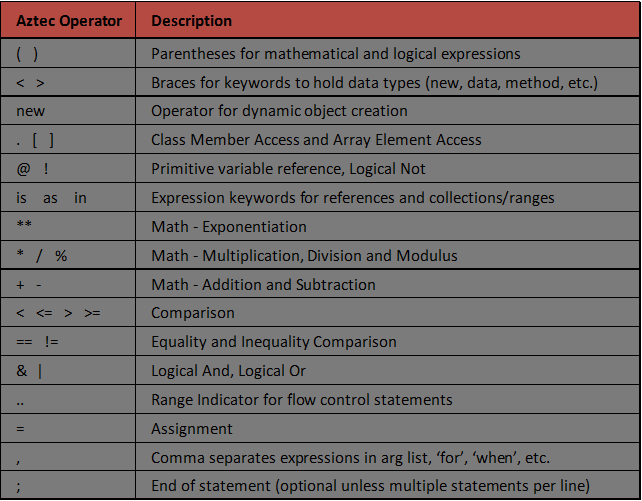 Aztec Operator Precedence