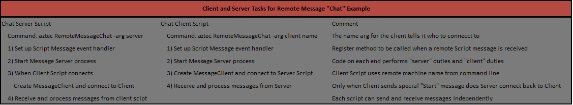 Remote Message Sampe Flow