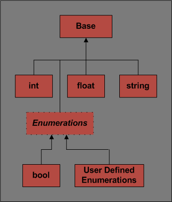Aztec Primitive Class Hierarchy