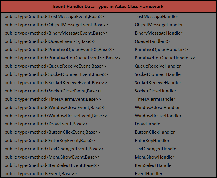 Aztec Event Handler Data Types