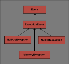 ExceptionClass Hierarchy Sample