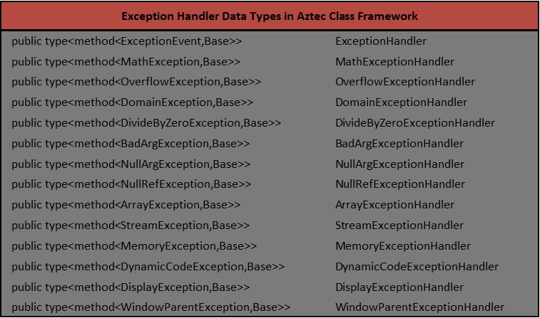 Aztec Exception Event Handlers