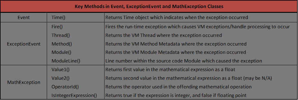 Key Methods in MathException Class Hierarchy