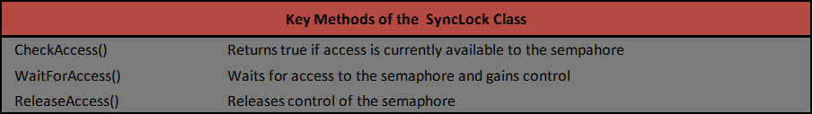 Key Methods of SyncLock Class