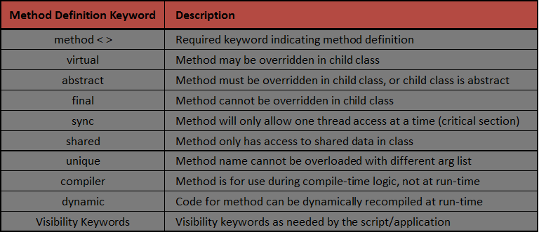 Aztec Method Statement Keywords