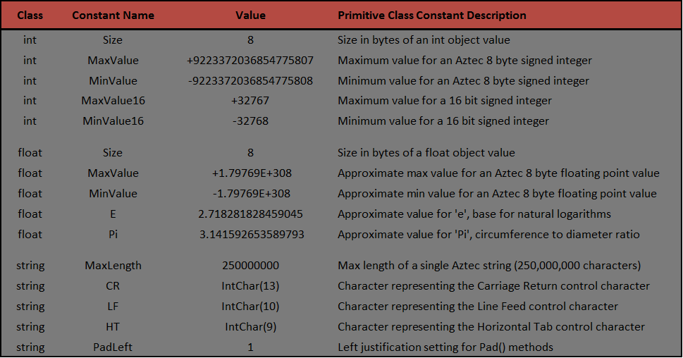 Primitive Class Constant Summary