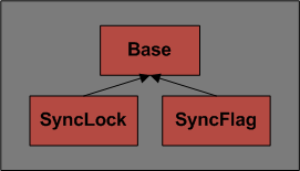 Class Hierarchy for SyncLock and SyncFlag
