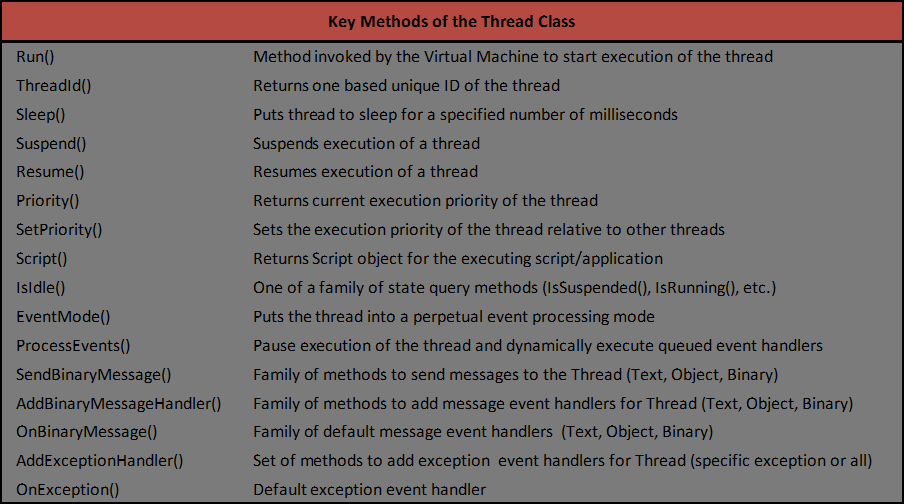 Key Methods of the Thread Class