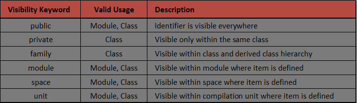 Aztec Visibility Keywords